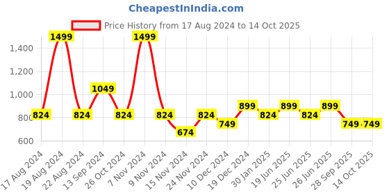 myntra.com Annabelle by Pantaloons Accordion Pleated A-Line Top annabelle by pantaloons Price History Graph from 17 Aug 2024 to 14 Oct 2025