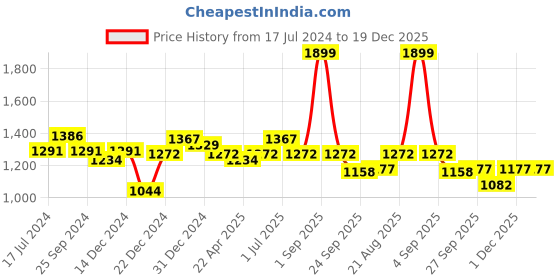 myntra.com Annabelle by Pantaloons Animal Printed Fit and Flare A-Line Dress annabelle by pantaloons Price History Graph from 17 Jul 2024 to 19 Dec 2025