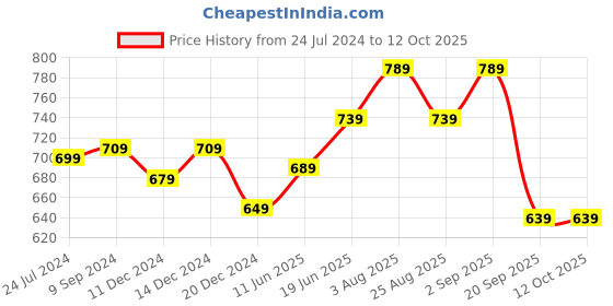 myntra.com Annabelle by Pantaloons Animal Printed Fitted Top annabelle by pantaloons Price History Graph from 24 Jul 2024 to 12 Oct 2025