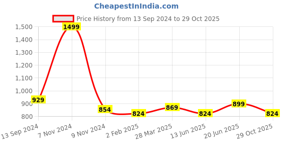 myntra.com Annabelle by Pantaloons Animal Printed V-Neck Ruffles Top annabelle by pantaloons Price History Graph from 13 Sep 2024 to 29 Oct 2025