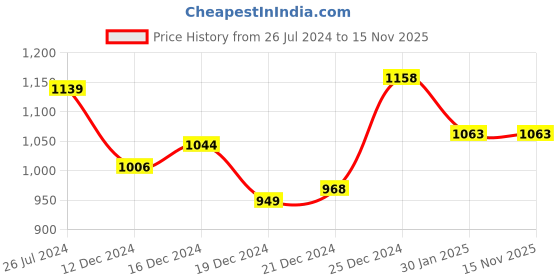 myntra.com Annabelle by Pantaloons Beige Formal A-Line Dress annabelle by pantaloons Price History Graph from 26 Jul 2024 to 14 Nov 2025