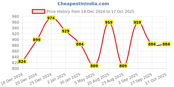 myntra.com Annabelle by Pantaloons Beige Formal A-Line Dress annabelle by pantaloons Price History Graph from 18 Dec 2024 to 16 Oct 2025