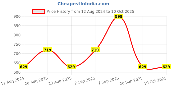myntra.com Annabelle by Pantaloons Beige Print Regular Top annabelle by pantaloons Price History Graph from 12 Aug 2024 to 9 Oct 2025