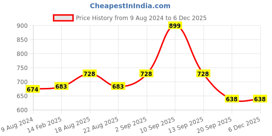 myntra.com Annabelle by Pantaloons Beige Top annabelle by pantaloons Price History Graph from 9 Aug 2024 to 5 Dec 2025