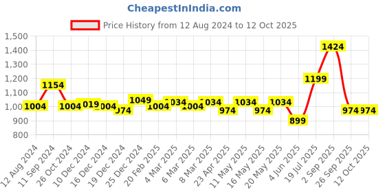 myntra.com Annabelle by Pantaloons Belted Extended Sleeves Striped A-Line Dress annabelle by pantaloons Price History Graph from 12 Aug 2024 to 4 Oct 2025