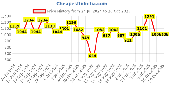 myntra.com Annabelle by Pantaloons Belted Pleated Abstract Printed A-Line Dress annabelle by pantaloons Price History Graph from 24 Jul 2024 to 20 Oct 2025