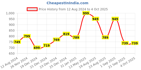 myntra.com Annabelle by Pantaloons Black & White Striped Monochrome Top annabelle by pantaloons Price History Graph from 12 Aug 2024 to 4 Oct 2025