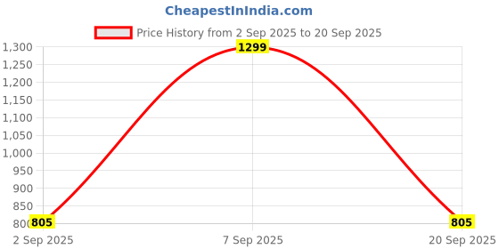 myntra.com Annabelle by Pantaloons Black & White Striped Wrap Top annabelle by pantaloons Price History Graph from 2 Sep 2025 to 20 Sep 2025