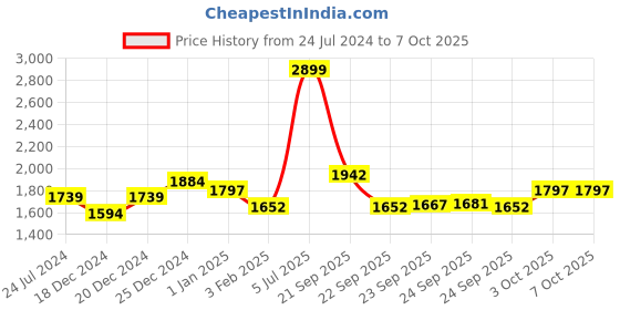 myntra.com Annabelle by Pantaloons Black Basic Jumpsuit with Embellished annabelle by pantaloons Price History Graph from 24 Jul 2024 to 3 Oct 2025
