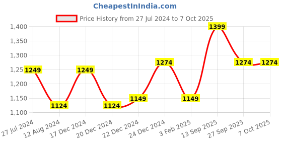 myntra.com Annabelle by Pantaloons Black Basic Jumpsuit with Ruffles annabelle by pantaloons Price History Graph from 27 Jul 2024 to 6 Oct 2025