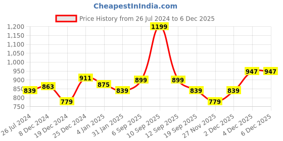 myntra.com Annabelle by Pantaloons Black Boat Neck Top annabelle by pantaloons Price History Graph from 26 Jul 2024 to 5 Dec 2025