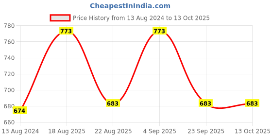 myntra.com Annabelle by Pantaloons Black Print Top annabelle by pantaloons Price History Graph from 13 Aug 2024 to 13 Oct 2025