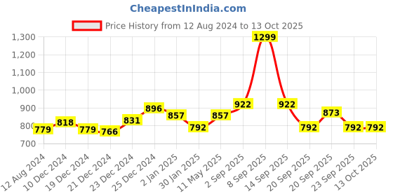 myntra.com Annabelle by Pantaloons Black Wrap Top annabelle by pantaloons Price History Graph from 12 Aug 2024 to 13 Oct 2025