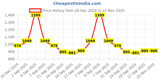 myntra.com Annabelle by Pantaloons Black Wrap Top annabelle by pantaloons Price History Graph from 26 Dec 2024 to 22 Nov 2025