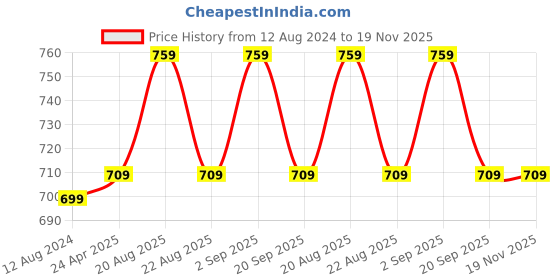 myntra.com Annabelle by Pantaloons Blue Solid Top annabelle by pantaloons Price History Graph from 12 Aug 2024 to 18 Nov 2025