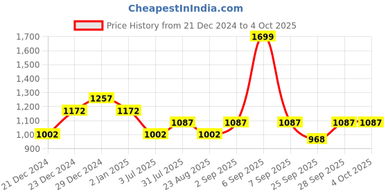 myntra.com Annabelle by Pantaloons Blue V-Neck Striped A-Line Dress annabelle by pantaloons Price History Graph from 21 Dec 2024 to 4 Oct 2025