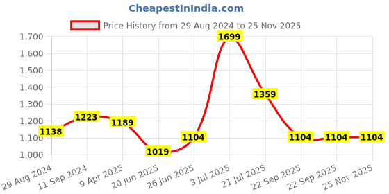 myntra.com Annabelle by Pantaloons Cap Sleeve Formal Sheath Dress annabelle by pantaloons Price History Graph from 29 Aug 2024 to 24 Nov 2025