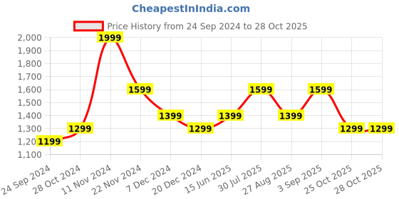 myntra.com Annabelle by Pantaloons Checked Bodycon Dress annabelle by pantaloons Price History Graph from 24 Sep 2024 to 28 Oct 2025