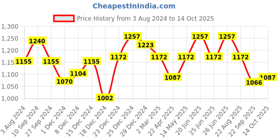 myntra.com Annabelle by Pantaloons Checked Cap Sleeves Sheath Dress annabelle by pantaloons Price History Graph from 3 Aug 2024 to 14 Oct 2025