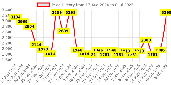 myntra.com Annabelle by Pantaloons Checked Collarless Open Front Jacket annabelle by pantaloons Price History Graph from 17 Aug 2024 to 8 Jul 2025