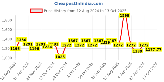 myntra.com Annabelle by Pantaloons Checked Formal Midi Dress annabelle by pantaloons Price History Graph from 12 Aug 2024 to 13 Oct 2025