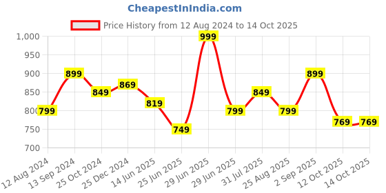 myntra.com Annabelle by Pantaloons Checked Keyhole Neck Wrap Top annabelle by pantaloons Price History Graph from 12 Aug 2024 to 14 Oct 2025
