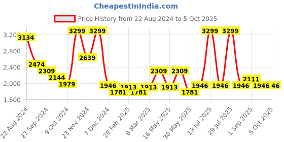 myntra.com Annabelle by Pantaloons Checked Lapel Collar Tailored Jacket annabelle by pantaloons Price History Graph from 22 Aug 2024 to 4 Oct 2025
