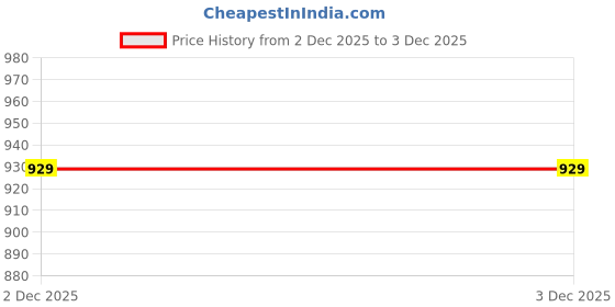 myntra.com Annabelle by Pantaloons Checked Mandarin Collar Shirt Style Top annabelle by pantaloons Price History Graph from 2 Dec 2025 to 3 Dec 2025