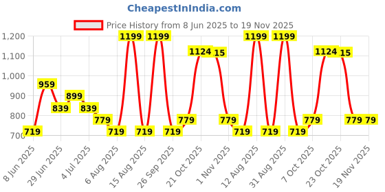 myntra.com Annabelle by Pantaloons Checked Print Shirt Style Top annabelle by pantaloons Price History Graph from 8 Jun 2025 to 18 Nov 2025