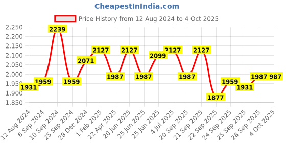 myntra.com Annabelle by Pantaloons Checked Single-Breasted Formal Blazer annabelle by pantaloons Price History Graph from 12 Aug 2024 to 4 Oct 2025