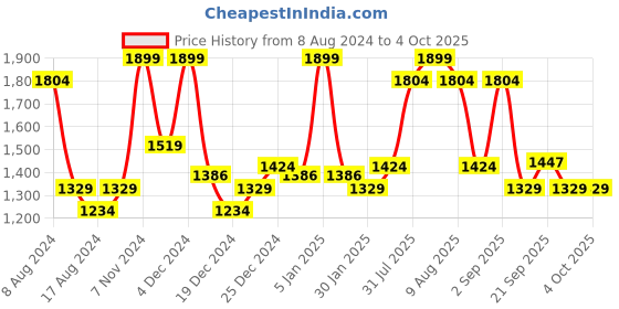 myntra.com Annabelle by Pantaloons Checked V-Neck Cardigan annabelle by pantaloons Price History Graph from 8 Aug 2024 to 4 Oct 2025