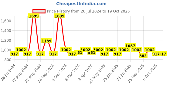 myntra.com Annabelle by Pantaloons Checked V-Neck Cuffed Sleeves A-Line Dress With Belt annabelle by pantaloons Price History Graph from 26 Jul 2024 to 18 Oct 2025