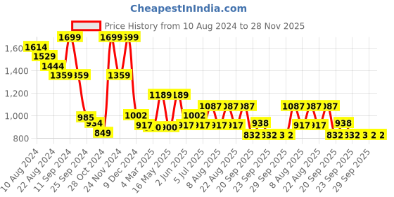 myntra.com Annabelle by Pantaloons Chevron Printed Round Neck Pullover annabelle by pantaloons Price History Graph from 10 Aug 2024 to 27 Nov 2025
