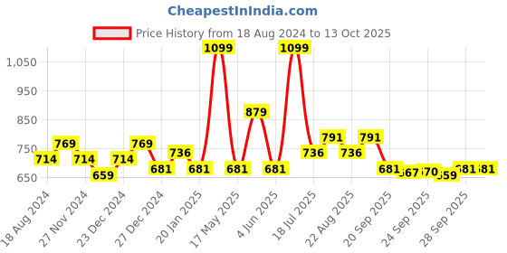 myntra.com Annabelle by Pantaloons Cinched Waist Top annabelle by pantaloons Price History Graph from 18 Aug 2024 to 12 Oct 2025