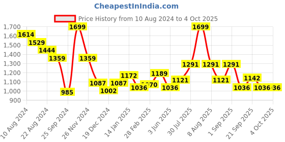 myntra.com Annabelle by Pantaloons Colourblocked Turtle Neck Pullover annabelle by pantaloons Price History Graph from 10 Aug 2024 to 4 Oct 2025