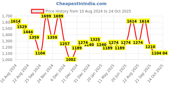 myntra.com Annabelle by Pantaloons Conversational Printed Mock Collar Pullover annabelle by pantaloons Price History Graph from 10 Aug 2024 to 22 Oct 2025