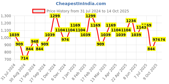 myntra.com Annabelle by Pantaloons Coral Pink A-Line Midi Skirt annabelle by pantaloons Price History Graph from 31 Jul 2024 to 14 Oct 2025