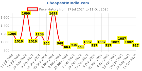 myntra.com Annabelle by Pantaloons Cropped Formal Trouser annabelle by pantaloons Price History Graph from 17 Jul 2024 to 11 Oct 2025