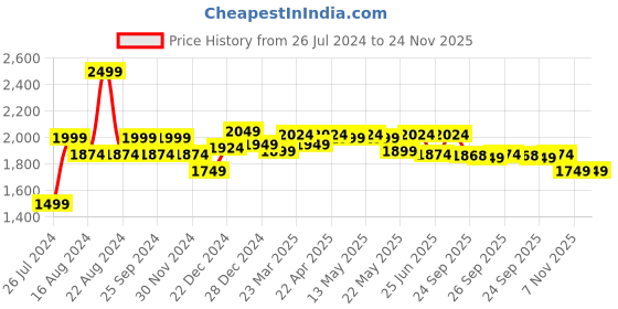 myntra.com Annabelle by Pantaloons Double-Breasted Blazers annabelle by pantaloons Price History Graph from 26 Jul 2024 to 23 Nov 2025