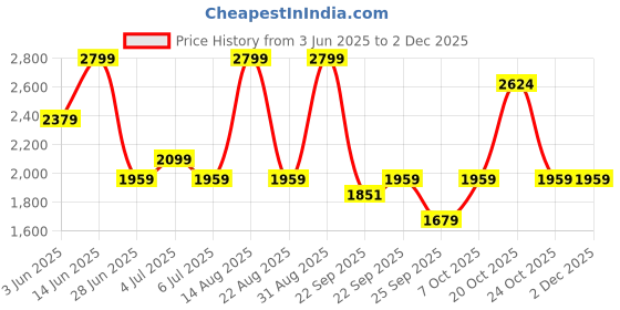 myntra.com Annabelle by Pantaloons Double-Breasted Formal Blazers annabelle by pantaloons Price History Graph from 3 Jun 2025 to 2 Dec 2025