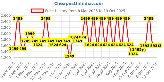 myntra.com Annabelle by Pantaloons Embellished Print Fit & Flare Maxi Dress annabelle by pantaloons Price History Graph from 8 Mar 2025 to 17 Oct 2025