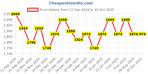 myntra.com Annabelle by Pantaloons Embellished Sequinned A Line Dress annabelle by pantaloons Price History Graph from 11 Sep 2024 to 25 Oct 2025