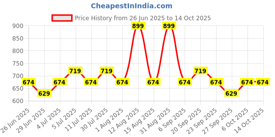 myntra.com Annabelle by Pantaloons Flared Sleeve Top annabelle by pantaloons Price History Graph from 26 Jun 2025 to 13 Oct 2025
