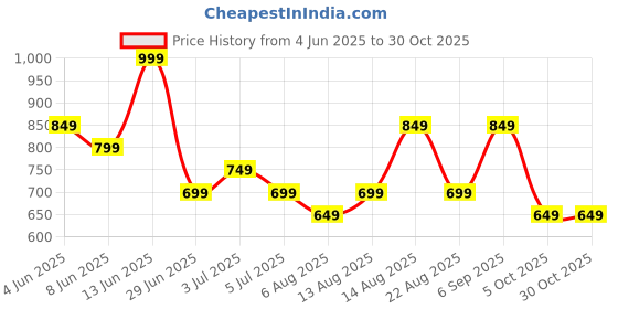 myntra.com Annabelle by Pantaloons Floral Print Top annabelle by pantaloons Price History Graph from 4 Jun 2025 to 30 Oct 2025