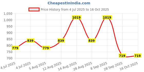 myntra.com Annabelle by Pantaloons Floral Print Top annabelle by pantaloons Price History Graph from 4 Jul 2025 to 16 Oct 2025