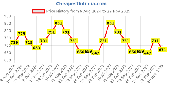 myntra.com Annabelle by Pantaloons Floral Print V-Neck Shirt Style Top annabelle by pantaloons Price History Graph from 9 Aug 2024 to 29 Nov 2025