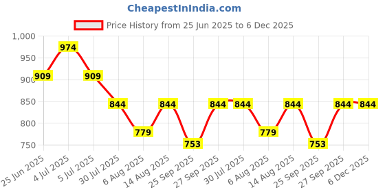 myntra.com Annabelle by Pantaloons Floral Printed A-Line Knee-Length Skirt annabelle by pantaloons Price History Graph from 25 Jun 2025 to 5 Dec 2025