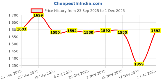 myntra.com Annabelle by Pantaloons Floral Printed Fit & Flare Midi Dress annabelle by pantaloons Price History Graph from 23 Sep 2025 to 1 Dec 2025