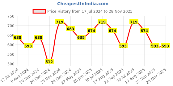 myntra.com Annabelle by Pantaloons Floral Printed Tie-Up Neck Top annabelle by pantaloons Price History Graph from 17 Jul 2024 to 28 Nov 2025