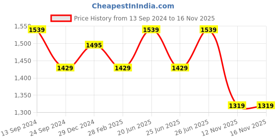 myntra.com Annabelle by Pantaloons Floral Printed V-Neck Accordion Pleated Fit & Flare Dress annabelle by pantaloons Price History Graph from 13 Sep 2024 to 15 Nov 2025